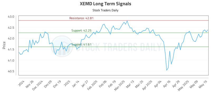 XEMD Long Term Analysis for May 16 2025 XEMD Long Term Analysis for May 16 2025
