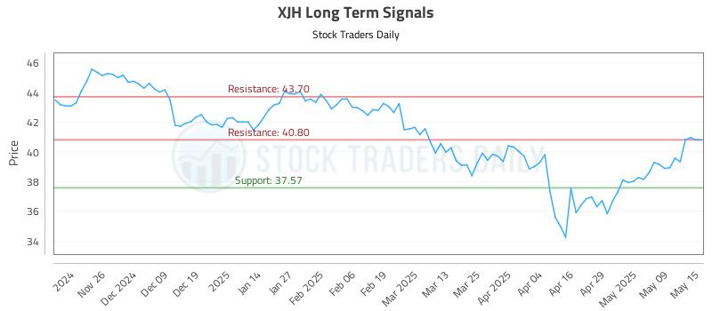 XJH Long Term Analysis for May 16 2025 XJH Long Term Analysis for May 16 2025
