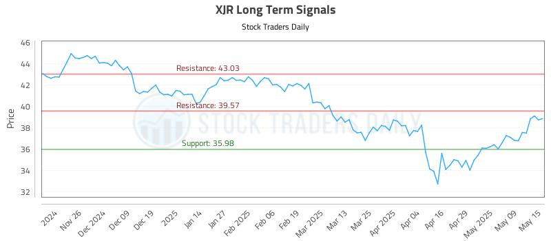 XJR Long Term Analysis for May 16 2025 XJR Long Term Analysis for May 16 2025