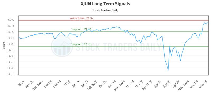 XJUN Long Term Analysis for May 16 2025 XJUN Long Term Analysis for May 16 2025
