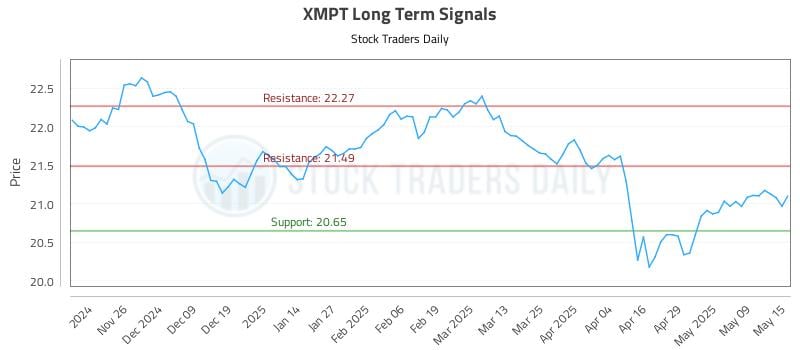 XMPT Long Term Analysis for May 16 2025 XMPT Long Term Analysis for May 16 2025