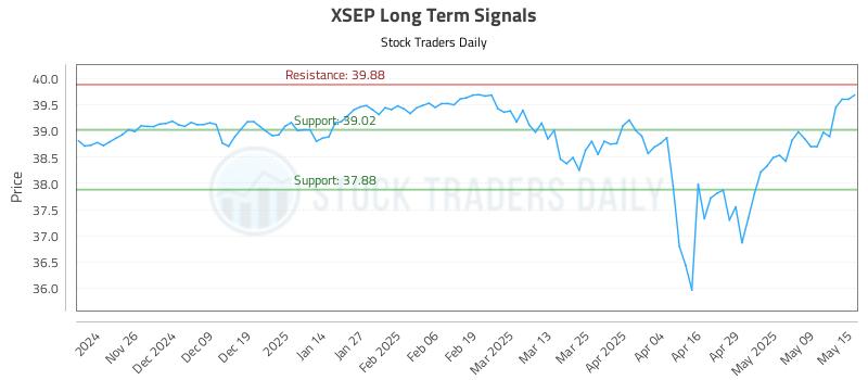XSEP Long Term Analysis for May 16 2025 XSEP Long Term Analysis for May 16 2025