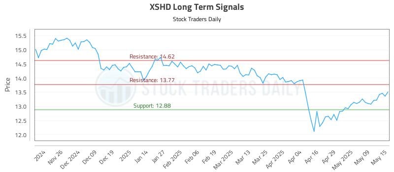 XSHD Long Term Analysis for May 16 2025