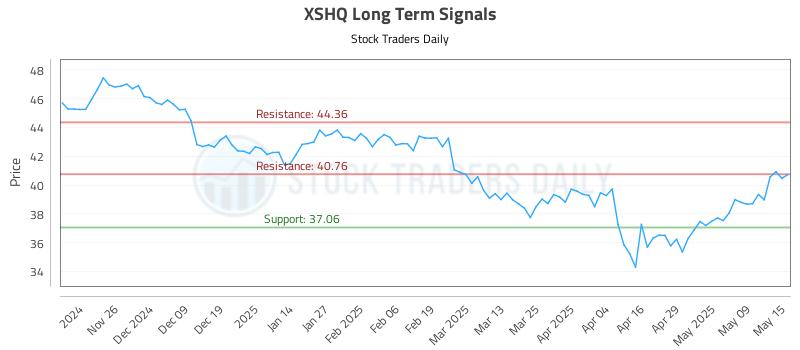 XSHQ Long Term Analysis for May 16 2025 XSHQ Long Term Analysis for May 16 2025