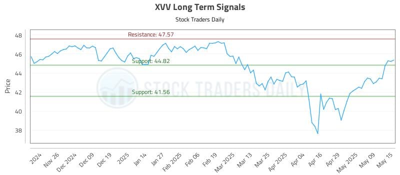XVV Long Term Analysis for May 16 2025 XVV Long Term Analysis for May 16 2025
