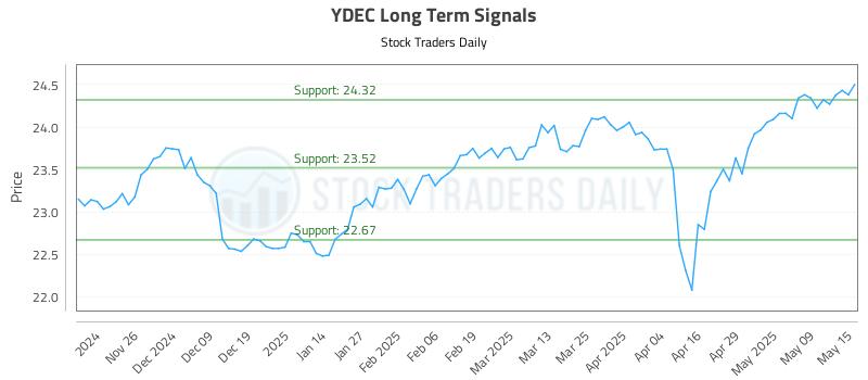 YDEC Long Term Analysis for May 16 2025 YDEC Long Term Analysis for May 16 2025