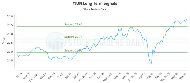 YJUN Long Term Analysis for May 16 2025 YJUN Long Term Analysis for May 16 2025