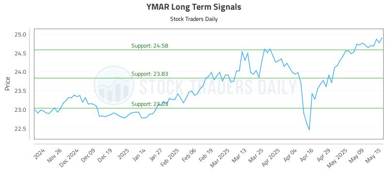 YMAR Long Term Analysis for May 16 2025 YMAR Long Term Analysis for May 16 2025