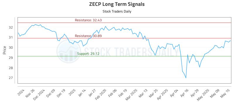 ZECP Long Term Analysis for May 16 2025