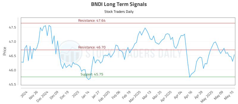 BNDI Long Term Analysis for May 16 2025
