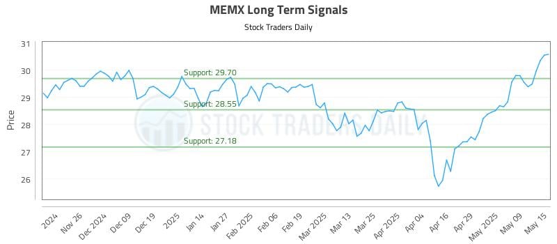 MEMX Long Term Analysis for May 16 2025
