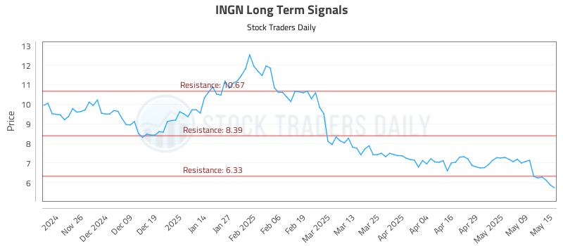 INGN Long Term Analysis for May 16 2025 INGN Long Term Analysis for May 16 2025