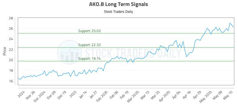 AKO.B Long Term Analysis for May 16 2025 AKO.B Long Term Analysis for May 16 2025