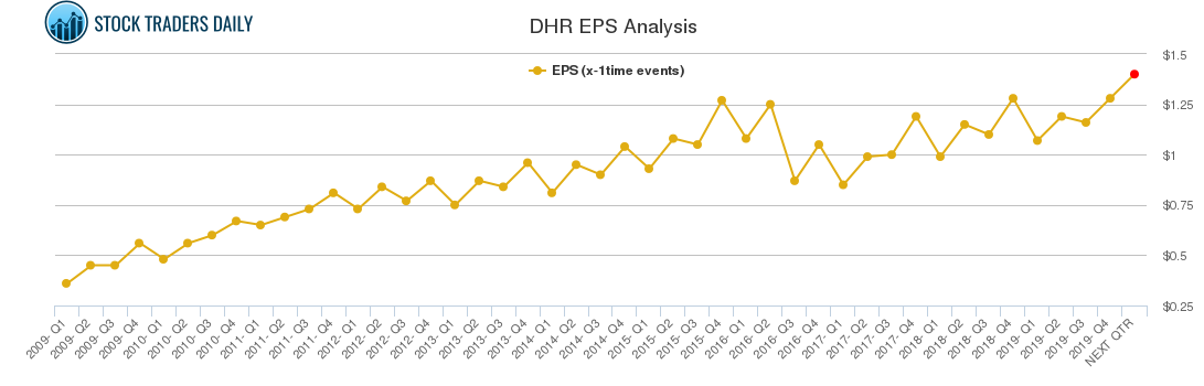 DHR EPS Analysis