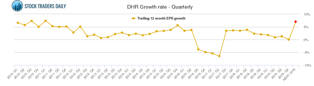 DHR Growth rate - Quarterly