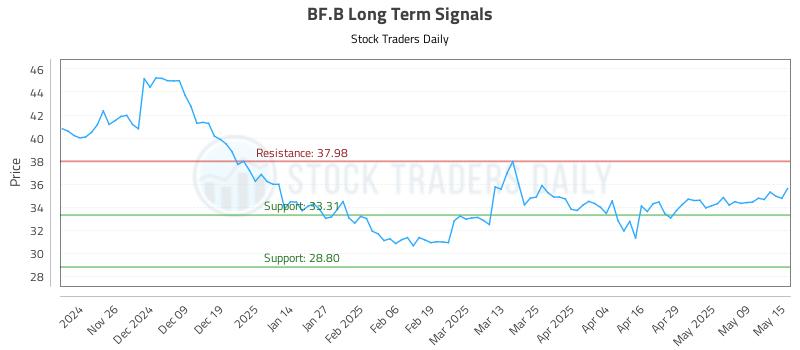 BF.B Long Term Analysis for May 16 2025 BF.B Long Term Analysis for May 16 2025