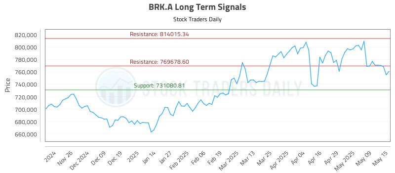 BRK.A Long Term Analysis for May 16 2025 BRK.A Long Term Analysis for May 16 2025