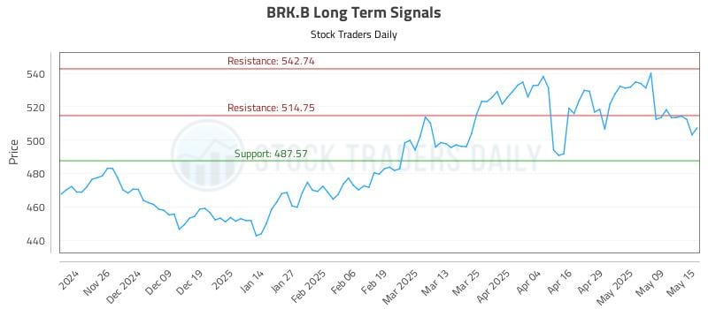 BRK.B Long Term Analysis for May 16 2025 BRK.B Long Term Analysis for May 16 2025
