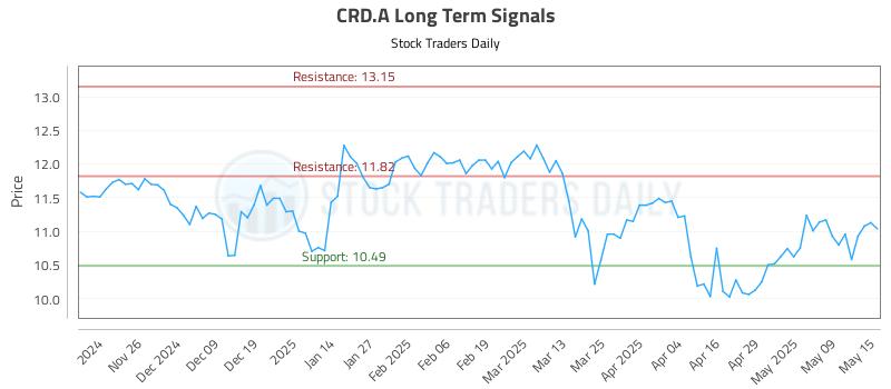 CRD.A Long Term Analysis for May 16 2025 CRD.A Long Term Analysis for May 16 2025