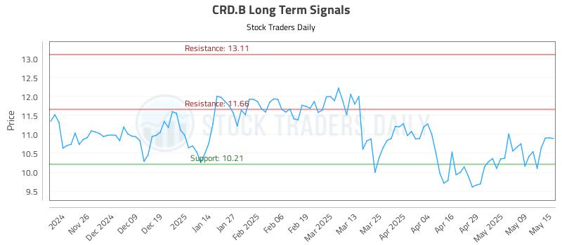 CRD.B Long Term Analysis for May 16 2025 CRD.B Long Term Analysis for May 16 2025