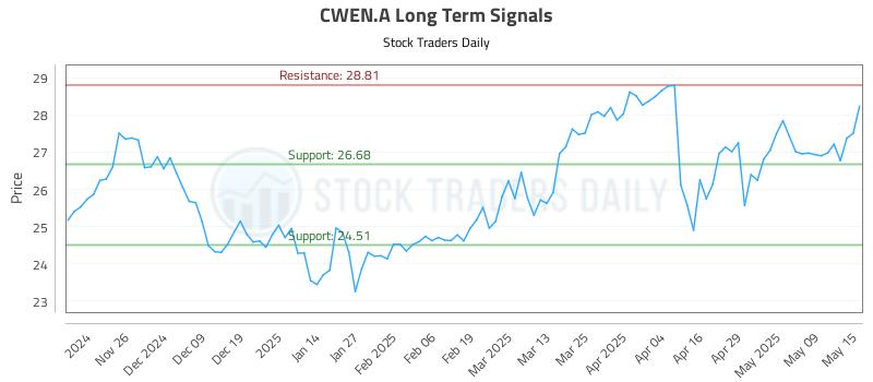 CWEN.A Long Term Analysis for May 16 2025 CWEN.A Long Term Analysis for May 16 2025