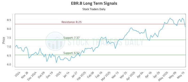 EBR.B Long Term Analysis for May 16 2025 EBR.B Long Term Analysis for May 16 2025