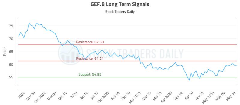 GEF.B Long Term Analysis for May 16 2025 GEF.B Long Term Analysis for May 16 2025