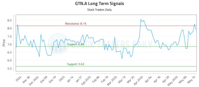 GTN.A Long Term Analysis for May 16 2025