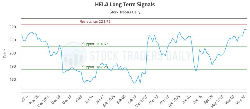 HEI.A Long Term Analysis for May 16 2025 HEI.A Long Term Analysis for May 16 2025