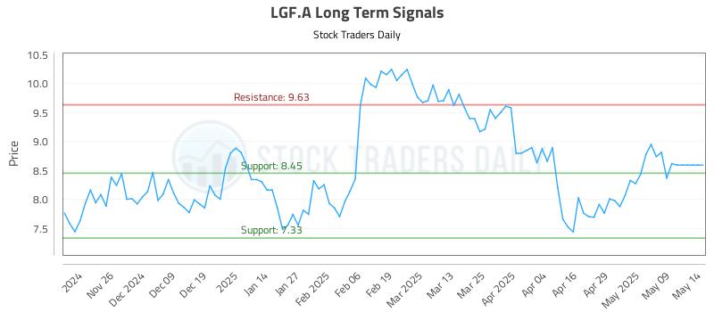 LGF.A Long Term Analysis for May 16 2025 LGF.A Long Term Analysis for May 16 2025