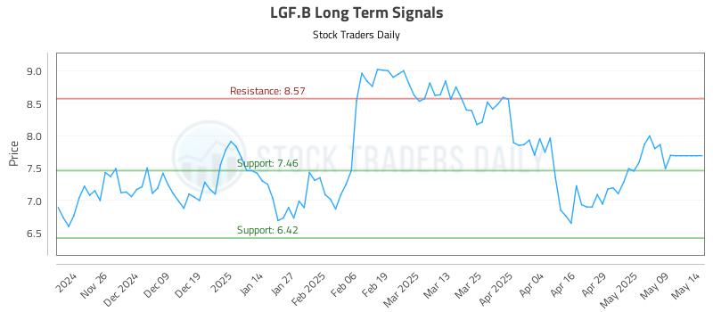 LGF.B Long Term Analysis for May 16 2025 LGF.B Long Term Analysis for May 16 2025