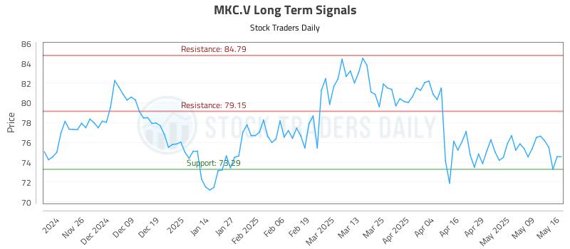 MKC.V Long Term Analysis for May 16 2025 MKC.V Long Term Analysis for May 16 2025