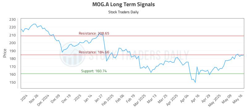 MOG.A Long Term Analysis for May 16 2025 MOG.A Long Term Analysis for May 16 2025