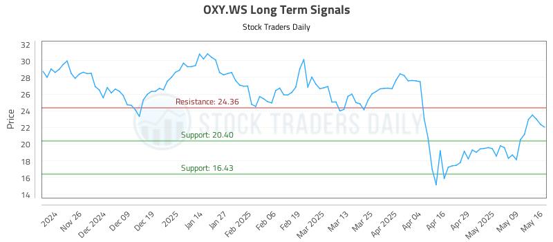 OXY.WS Long Term Analysis for May 16 2025 OXY.WS Long Term Analysis for May 16 2025
