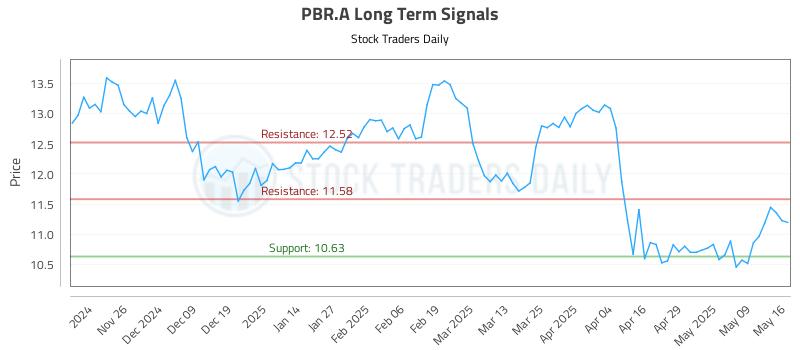 PBR.A Long Term Analysis for May 16 2025 PBR.A Long Term Analysis for May 16 2025