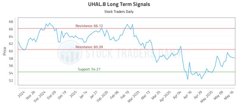 UHAL.B Long Term Analysis for May 16 2025