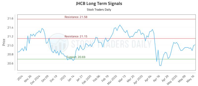 JHCB Long Term Analysis for May 16 2025