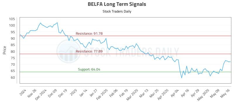 BELFA Long Term Analysis for May 16 2025