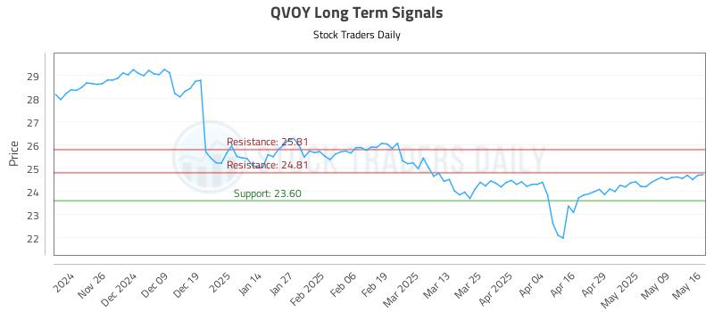 QVOY Long Term Analysis for May 16 2025 QVOY Long Term Analysis for May 16 2025
