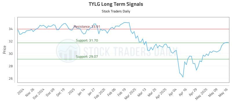 TYLG Long Term Analysis for May 16 2025 TYLG Long Term Analysis for May 16 2025