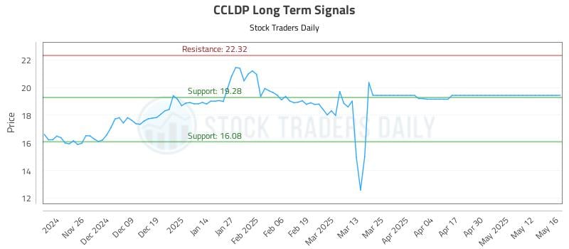 CCLDP Long Term Analysis for May 16 2025 CCLDP Long Term Analysis for May 16 2025