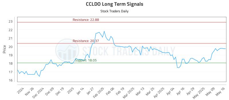 CCLDO Long Term Analysis for May 16 2025 CCLDO Long Term Analysis for May 16 2025