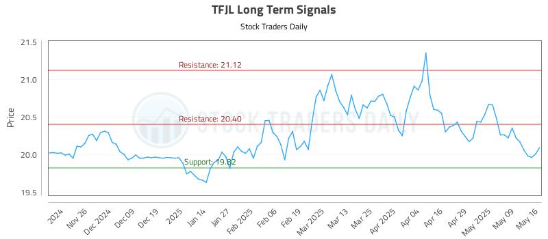 TFJL Long Term Analysis for May 16 2025 TFJL Long Term Analysis for May 16 2025