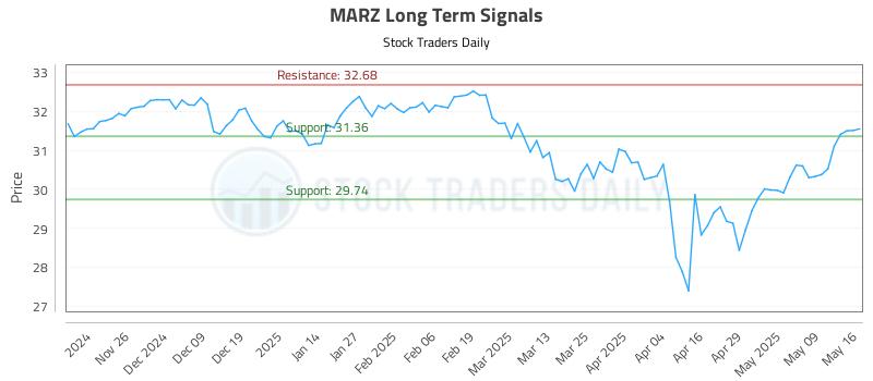 MARZ Long Term Analysis for May 16 2025 MARZ Long Term Analysis for May 16 2025