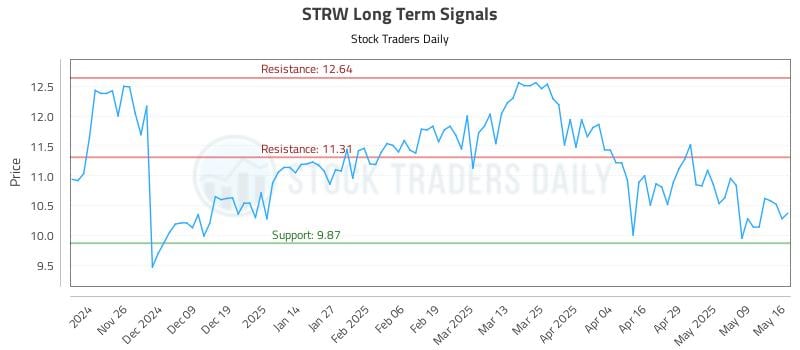 STRW Long Term Analysis for May 16 2025 STRW Long Term Analysis for May 16 2025
