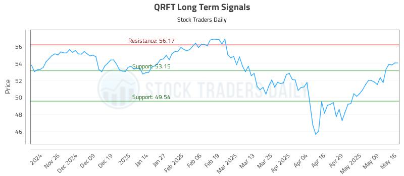 QRFT Long Term Analysis for May 16 2025 QRFT Long Term Analysis for May 16 2025