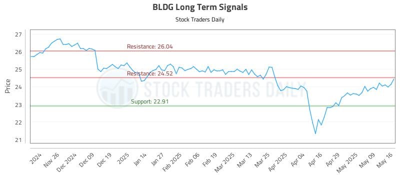 BLDG Long Term Analysis for May 16 2025 BLDG Long Term Analysis for May 16 2025