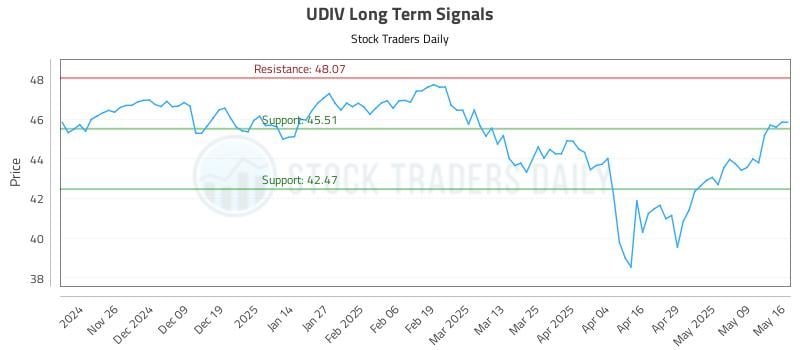 UDIV Long Term Analysis for May 16 2025 UDIV Long Term Analysis for May 16 2025