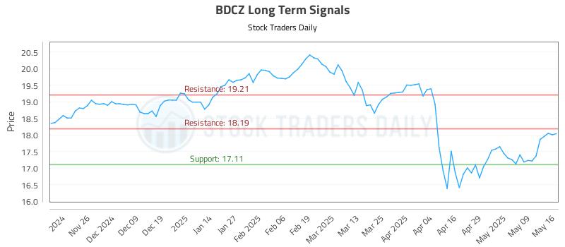 BDCZ Long Term Analysis for May 16 2025