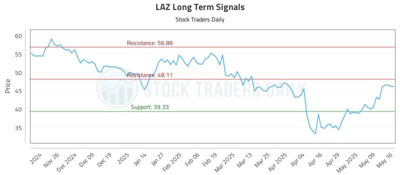 LAZ Long Term Analysis for May 16 2025 LAZ Long Term Analysis for May 16 2025